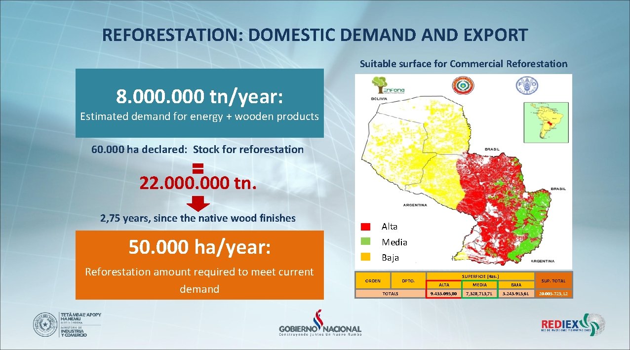 REFORESTATION: DOMESTIC DEMAND EXPORT Suitable surface for Commercial Reforestation 8. 000 tn/year: Estimated demand