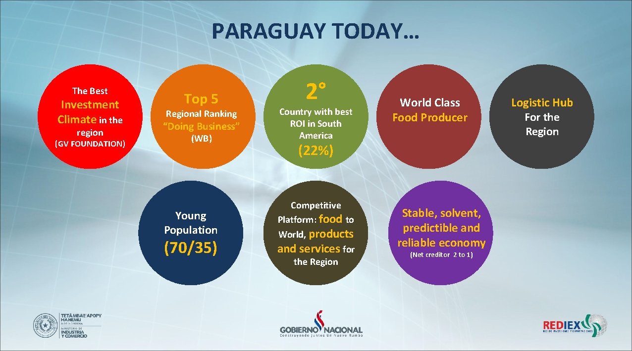 PARAGUAY TODAY… The Best Investment Climate in the region (GV FOUNDATION) Top 5 Regional