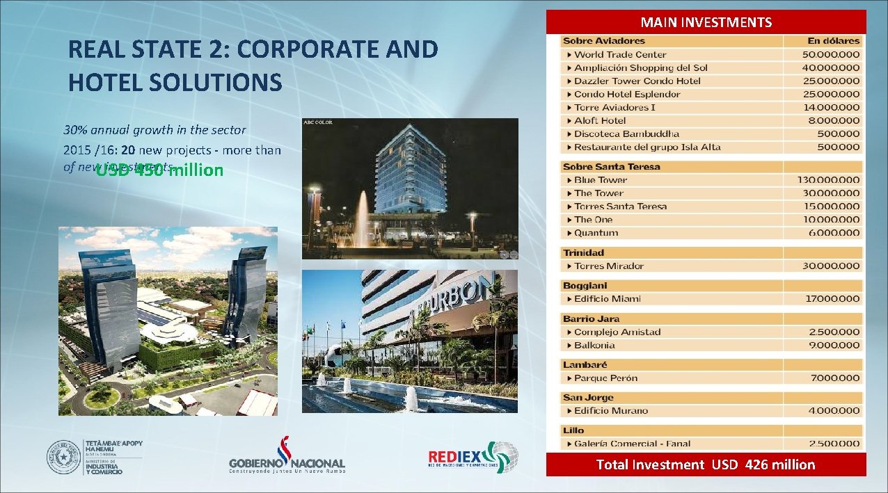 MAIN INVESTMENTS REAL STATE 2: CORPORATE AND HOTEL SOLUTIONS 30% annual growth in the