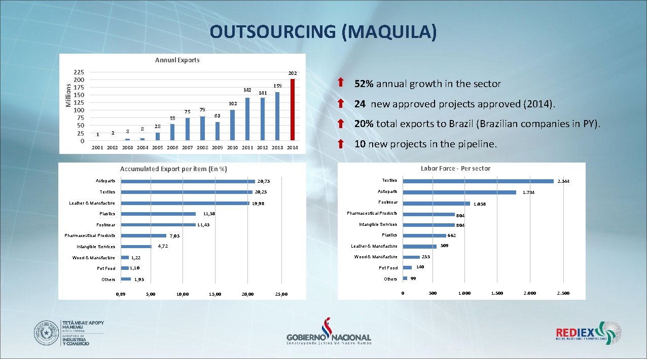 OUTSOURCING (MAQUILA) Millions Annual Exports 225 200 175 150 125 100 75 50 25