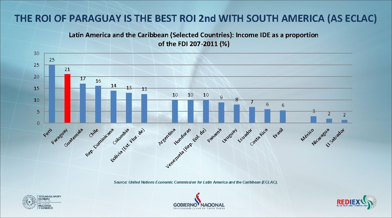 THE ROI OF PARAGUAY IS THE BEST ROI 2 nd WITH SOUTH AMERICA (AS