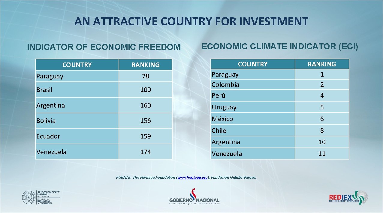 AN ATTRACTIVE COUNTRY FOR INVESTMENT INDICATOR OF ECONOMIC FREEDOM COUNTRY RANKING Paraguay 78 Brasil