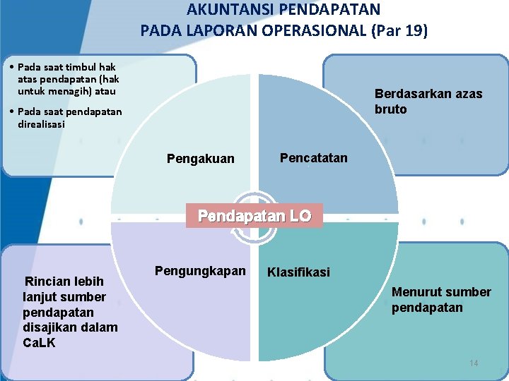 AKUNTANSI PENDAPATAN PADA LAPORAN OPERASIONAL (Par 19) • Pada saat timbul hak atas pendapatan AKUNTANSI PENDAPATAN PADA LAPORAN OPERASIONAL (Par 19) • Pada saat timbul hak atas pendapatan