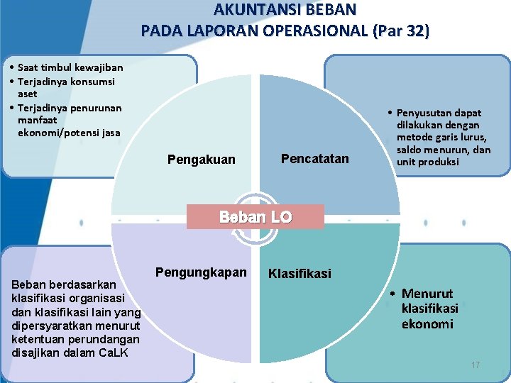 AKUNTANSI BEBAN PADA LAPORAN OPERASIONAL (Par 32) • Saat timbul kewajiban • Terjadinya konsumsi AKUNTANSI BEBAN PADA LAPORAN OPERASIONAL (Par 32) • Saat timbul kewajiban • Terjadinya konsumsi