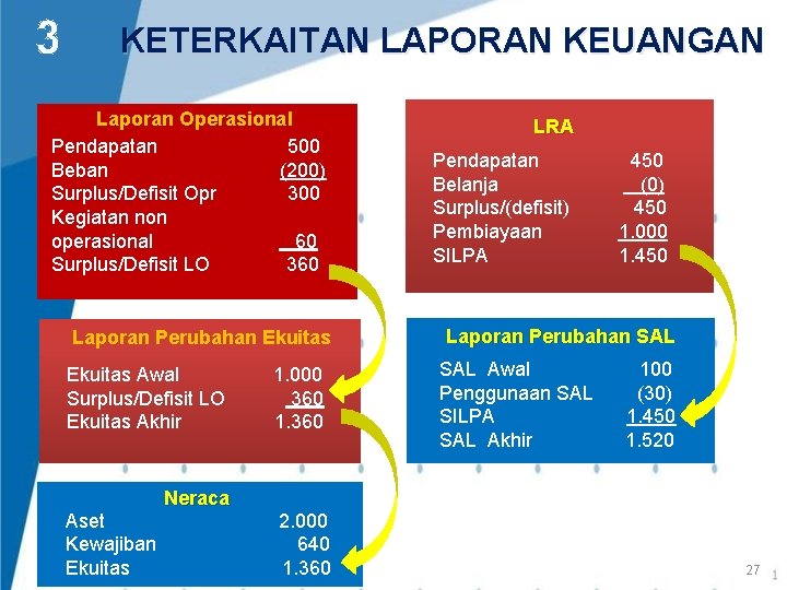 3 KETERKAITAN LAPORAN KEUANGAN Laporan Operasional Pendapatan 500 Beban (200) Surplus/Defisit Opr 300 Kegiatan 3 KETERKAITAN LAPORAN KEUANGAN Laporan Operasional Pendapatan 500 Beban (200) Surplus/Defisit Opr 300 Kegiatan