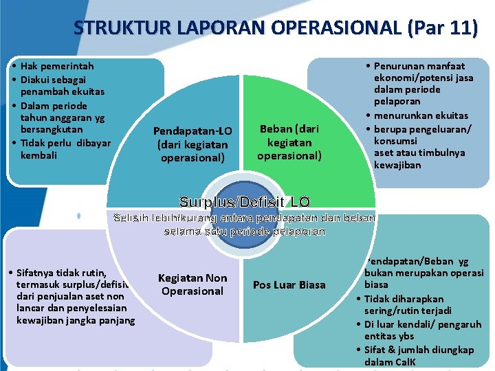 STRUKTUR LAPORAN OPERASIONAL (Par 11) • Hak pemerintah • Diakui sebagai penambah ekuitas • STRUKTUR LAPORAN OPERASIONAL (Par 11) • Hak pemerintah • Diakui sebagai penambah ekuitas •