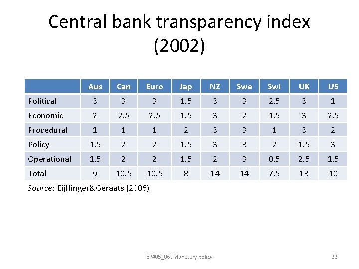 Central bank transparency index (2002) Aus Can Euro Jap NZ Swe Swi UK US