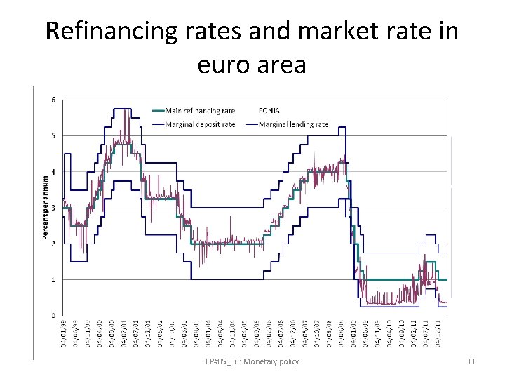 Refinancing rates and market rate in euro area EP#05_06: Monetary policy 33 