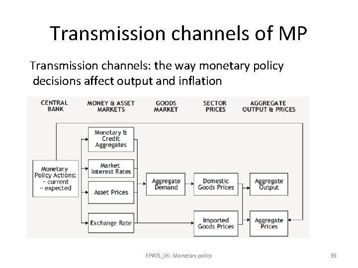 Transmission channels of MP Transmission channels: the way monetary policy decisions affect output and