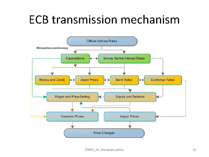 ECB transmission mechanism EP#05_06: Monetary policy 41 