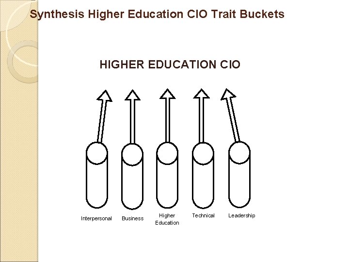 Synthesis Higher Education CIO Trait Buckets HIGHER EDUCATION CIO Interpersonal Business Higher Education Technical