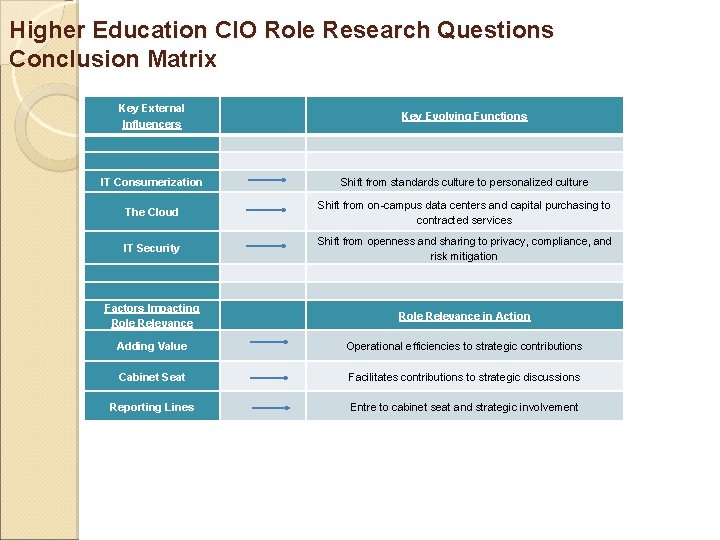 Higher Education CIO Role Research Questions Conclusion Matrix Key External Influencers Key Evolving Functions