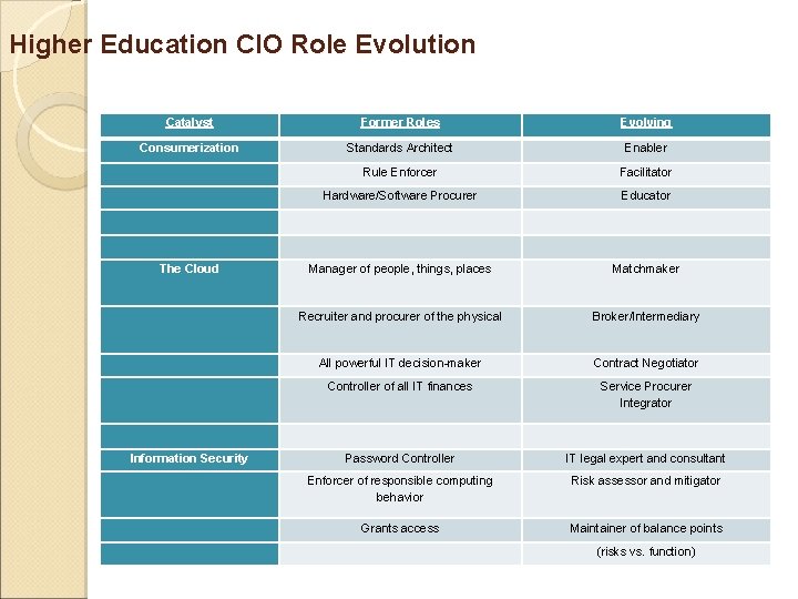Higher Education CIO Role Evolution Catalyst Former Roles Evolving Consumerization Standards Architect Enabler Rule