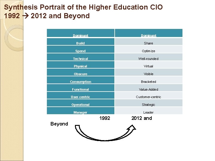 Synthesis Portrait of the Higher Education CIO 1992 2012 and Beyond Dominant Build Share