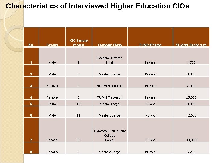 Characteristics of Interviewed Higher Education CIOs No. Gender CIO Tenure (Years) Carnegie Class Public/Private