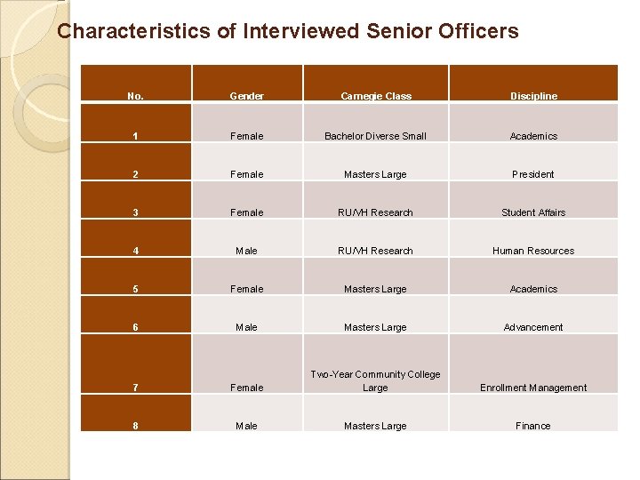 Characteristics of Interviewed Senior Officers No. Gender Carnegie Class Discipline 1 Female Bachelor Diverse