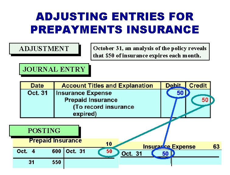 ADJUSTING ENTRIES FOR PREPAYMENTS INSURANCE ADJUSTMENT October 31, an analysis of the policy reveals