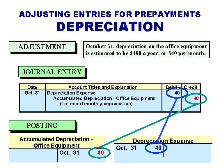 ADJUSTING ENTRIES FOR PREPAYMENTS DEPRECIATION ADJUSTMENT October 31, depreciation on the office equipment is