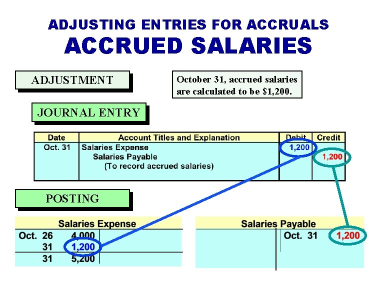 ADJUSTING ENTRIES FOR ACCRUALS ACCRUED SALARIES ADJUSTMENT JOURNAL ENTRY POSTING October 31, accrued salaries