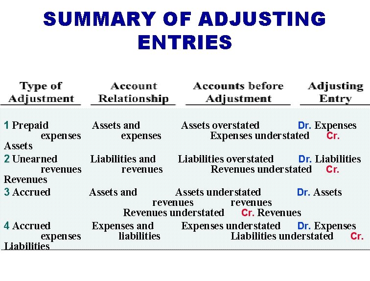 SUMMARY OF ADJUSTING ENTRIES 1 Prepaid Assets and Assets overstated Dr. Expenses expenses Expenses
