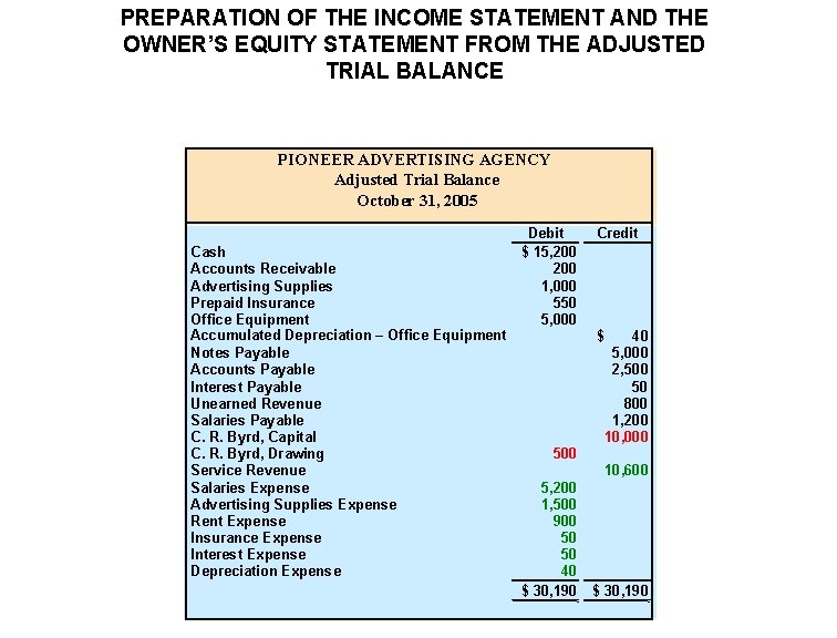 PREPARATION OF THE INCOME STATEMENT AND THE OWNER’S EQUITY STATEMENT FROM THE ADJUSTED TRIAL