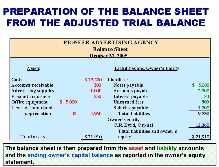 PREPARATION OF THE BALANCE SHEET FROM THE ADJUSTED TRIAL BALANCE PIONEER ADVERTISING AGENCY Balance