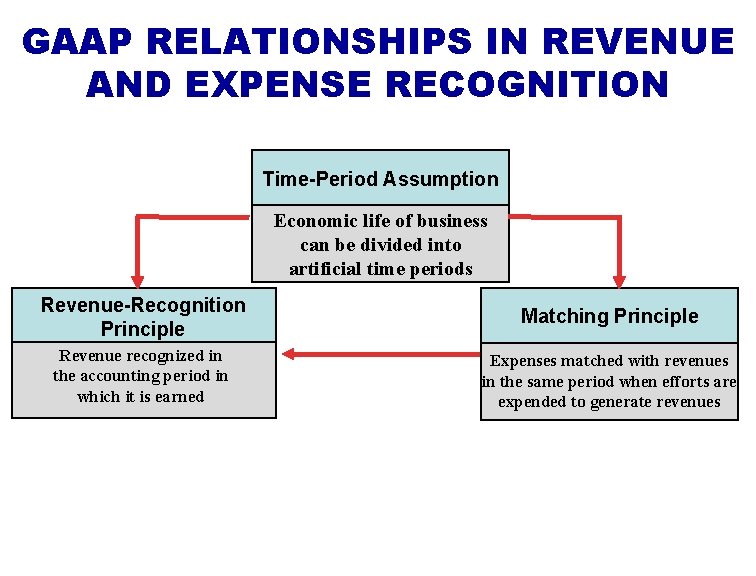 GAAP RELATIONSHIPS IN REVENUE AND EXPENSE RECOGNITION Time-Period Assumption Economic life of business can