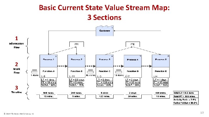 Basic Current State Value Stream Map: 3 Sections 1 2 3 © 2014 The