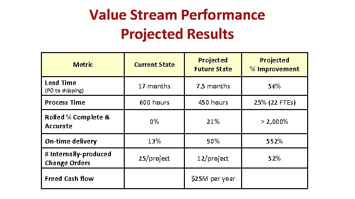 Value Stream Performance Projected Results Current State Projected Future State Projected % Improvement Lead