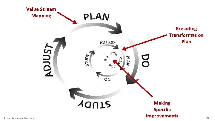 Value Stream Mapping Executing Transformation Plan © 2014 The Karen Martin Group, Inc. Making