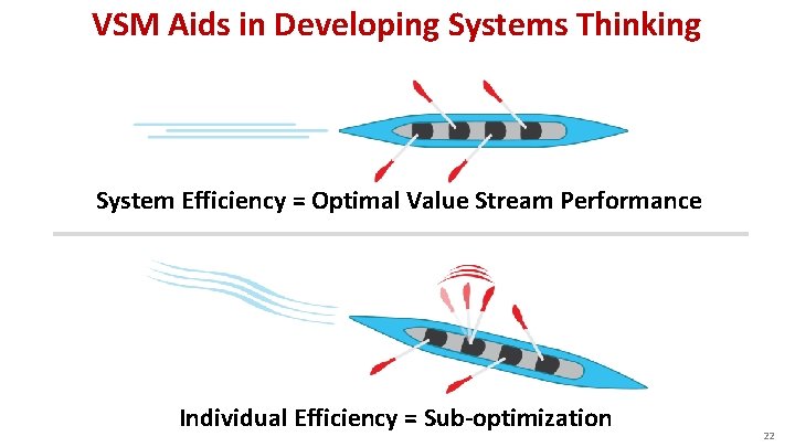 VSM Aids in Developing Systems Thinking System Efficiency = Optimal Value Stream Performance Individual