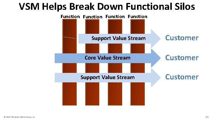 VSM Helps Break Down Functional Silos Function Support Value Stream © 2014 The Karen