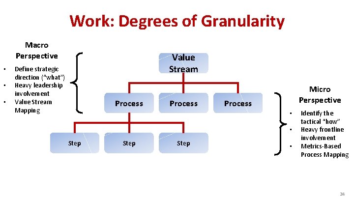 Work: Degrees of Granularity Macro Perspective • • • Value Stream Define strategic direction