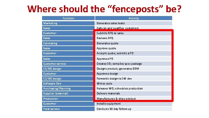 Where should the “fenceposts” be? Function Activity Marketing Generates sales leads Sales Calls on