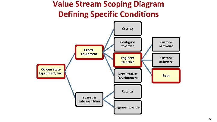 Value Stream Scoping Diagram Defining Specific Conditions Catalog Capital Equipment Golden State Equipment, Inc.