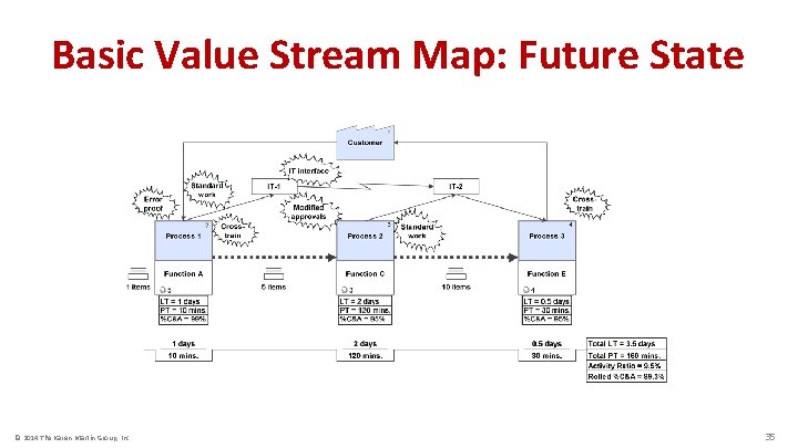 Basic Value Stream Map: Future State © 2014 The Karen Martin Group, Inc. 35