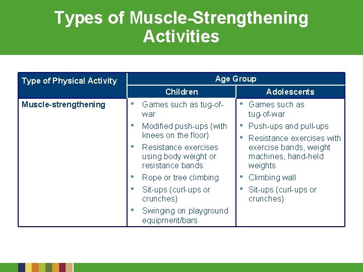 Types of Muscle-Strengthening Activities Age Group Type of Physical Activity Children Muscle-strengthening • •