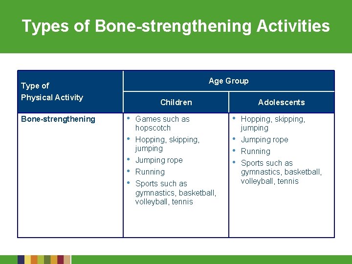 Types of Bone-strengthening Activities Age Group Type of Physical Activity Bone-strengthening Children • •