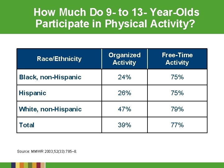 How Much Do 9 - to 13 - Year-Olds Participate in Physical Activity? Organized