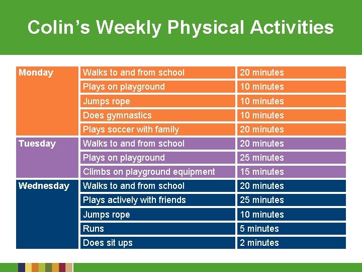 Colin’s Weekly Physical Activities Monday Tuesday Wednesday Walks to and from school 20 minutes