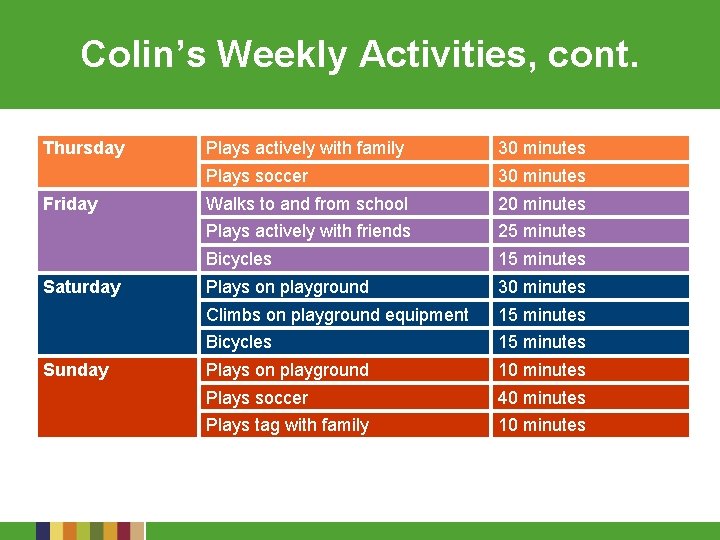 Colin’s Weekly Activities, cont. Thursday Friday Saturday Sunday Plays actively with family 30 minutes