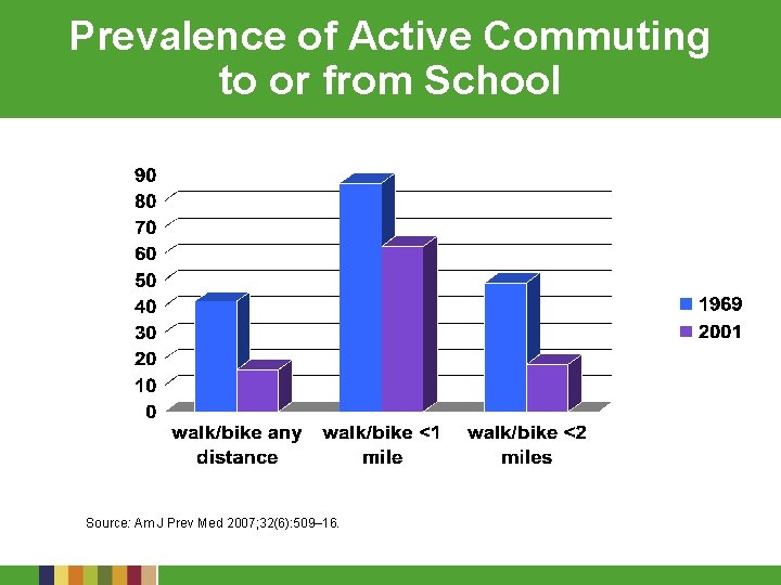 Prevalence of Active Commuting to or from School Source: Am J Prev Med 2007;