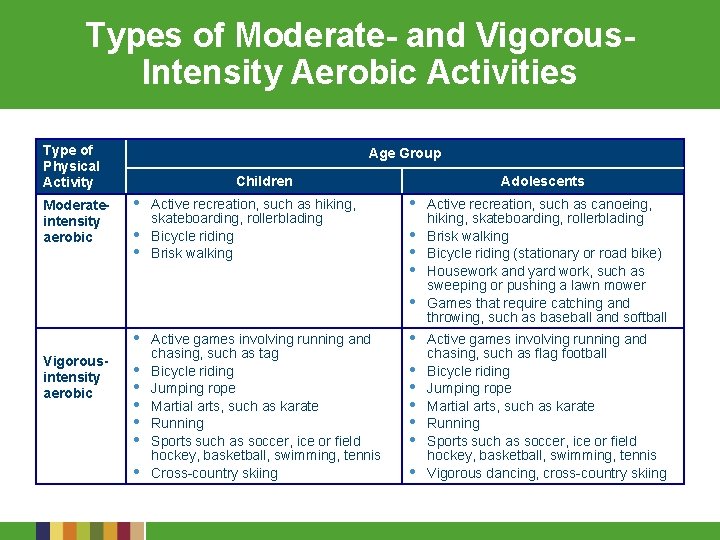 Types of Moderate- and Vigorous. Intensity Aerobic Activities Type of Physical Activity Moderateintensity aerobic