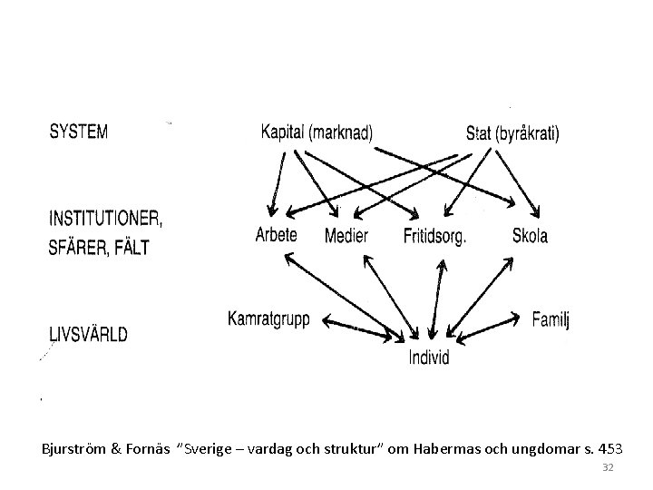 Bjurström & Fornäs ”Sverige – vardag och struktur” om Habermas och ungdomar s. 453 Bjurström & Fornäs ”Sverige – vardag och struktur” om Habermas och ungdomar s. 453