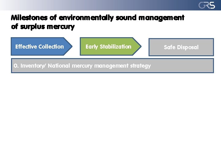 Milestones of environmentally sound management of surplus mercury Effective Collection Early Stabilization 0. Inventory/