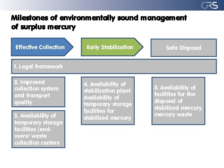 Milestones of environmentally sound management of surplus mercury Effective Collection Early Stabilization Safe Disposal