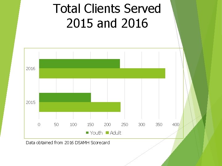 Total Clients Served 2015 and 2016 2015 0 50 100 150 200 Youth Data