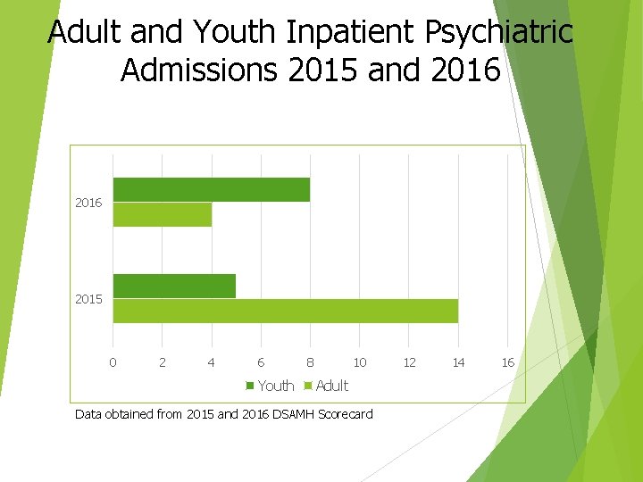 Adult and Youth Inpatient Psychiatric Admissions 2015 and 2016 2015 0 2 4 6