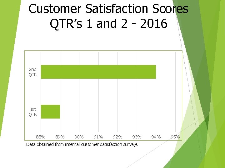 Customer Satisfaction Scores QTR’s 1 and 2 - 2016 2 nd QTR 1 st