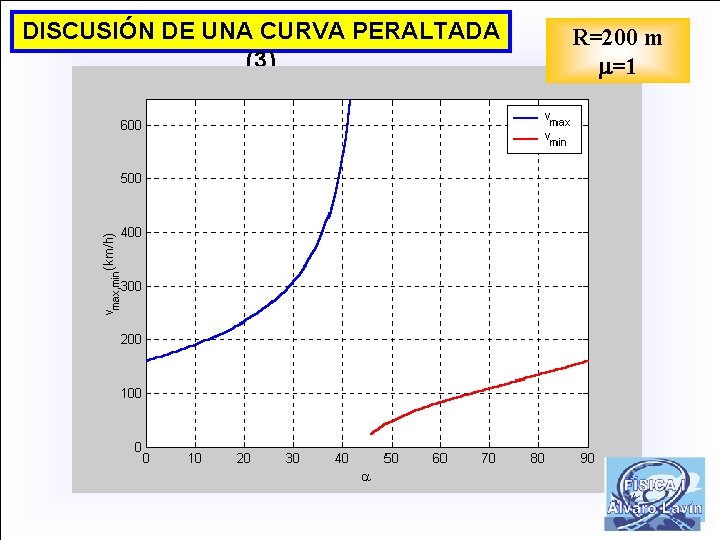 DISCUSIÓN DE UNA CURVA PERALTADA (3) R=200 m =1 